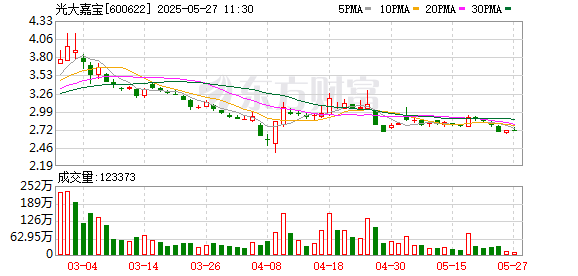 配资炒股网站选择配资 光大嘉宝：第十一届董事会第二十四次（临时）会议决议公告