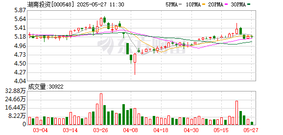 合法配资开户 湖南投资：2025年度第5次董事会（临时）会议决议公告