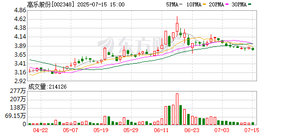 股票配资股票配资公司 高乐股份：预计2025年上半年净利润亏损2200万元~3500万元