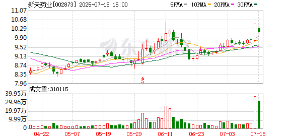 配资在线机构论坛网 新天药业：预计2025年上半年净利润为500万元~700万元