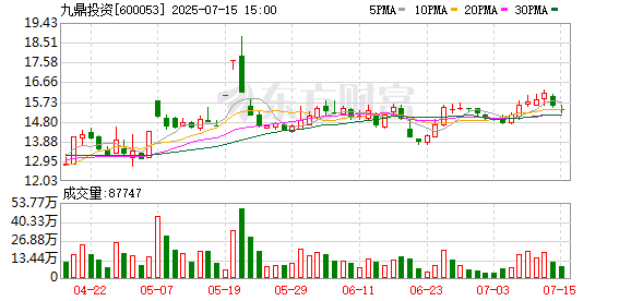 武汉股票配资公司 九鼎投资：预计上半年亏损4400万元到5500万元 同比由盈转亏